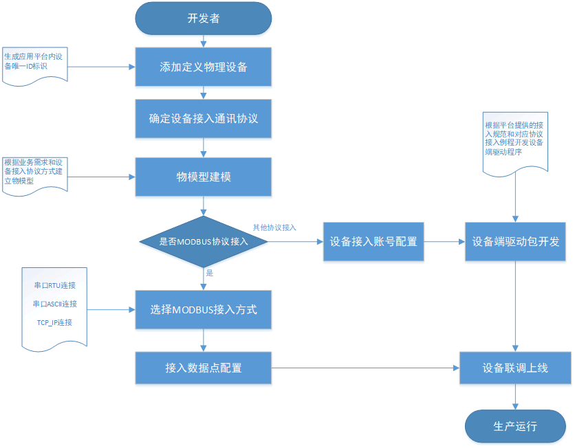设备接入流程